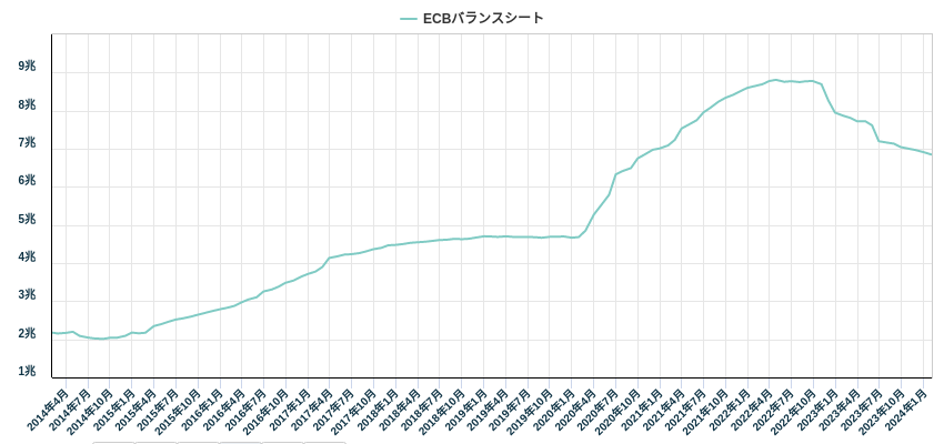 ECBバランスシート