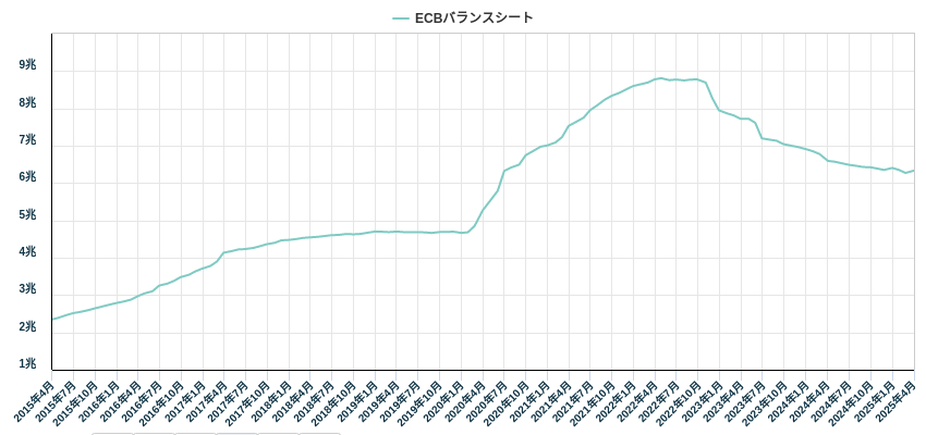 ECBバランスシート