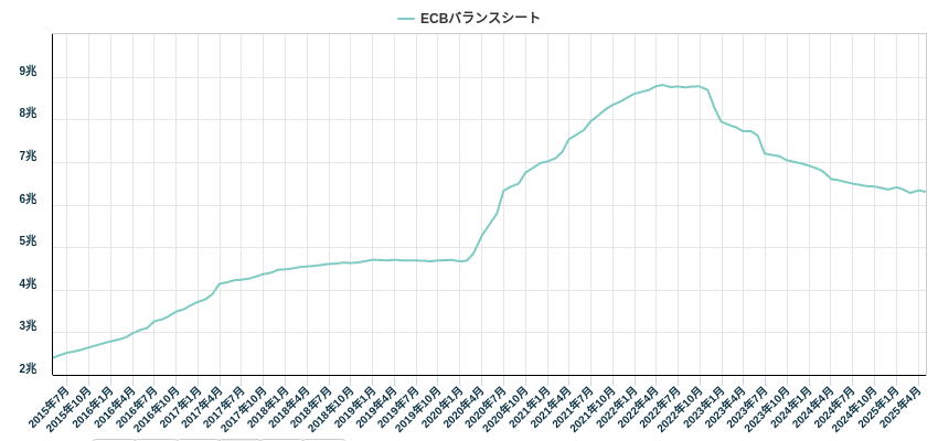 ECBバランスシート