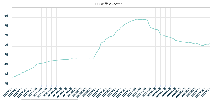ECBバランスシート