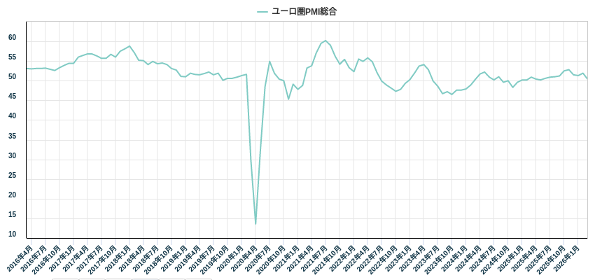 ユーロ圏PMI総合