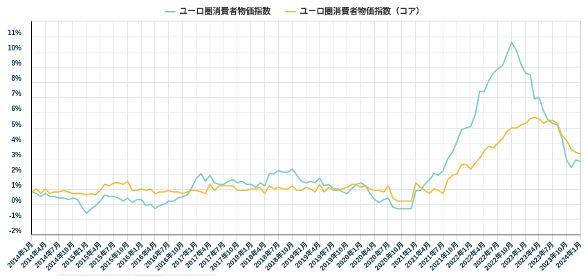 ユーロ圏消費者物価指数