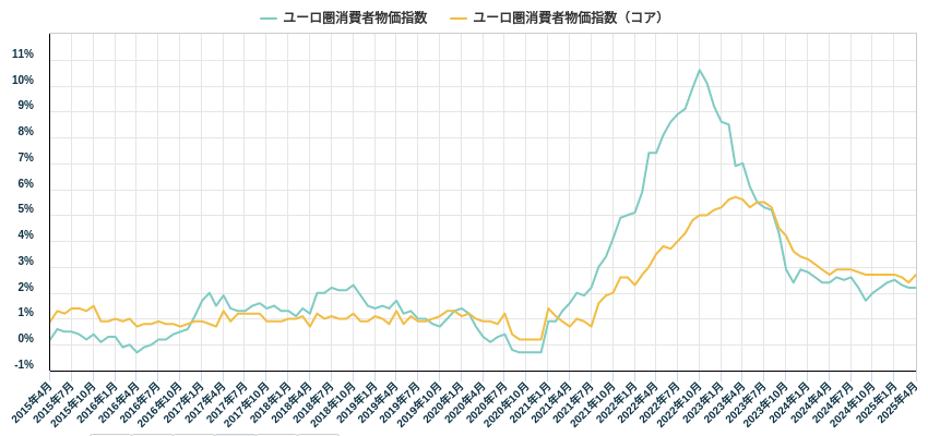 ユーロ圏消費者物価指数