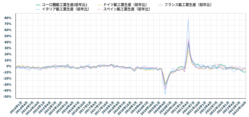 ユーロ圏鉱工業生産(前年比)