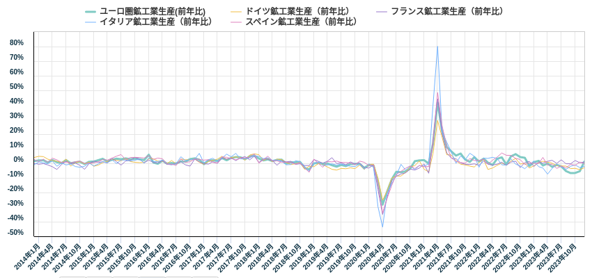 ユーロ圏鉱工業生産(前年比)