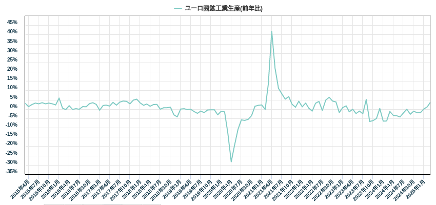 ユーロ圏鉱工業生産(前年比)