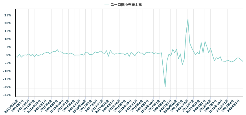 ユーロ圏小売売上高
