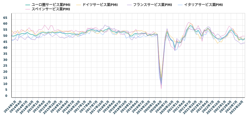 ユーロ圏サービス業PMI