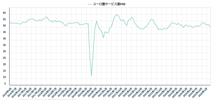 ユーロ圏サービス業PMI