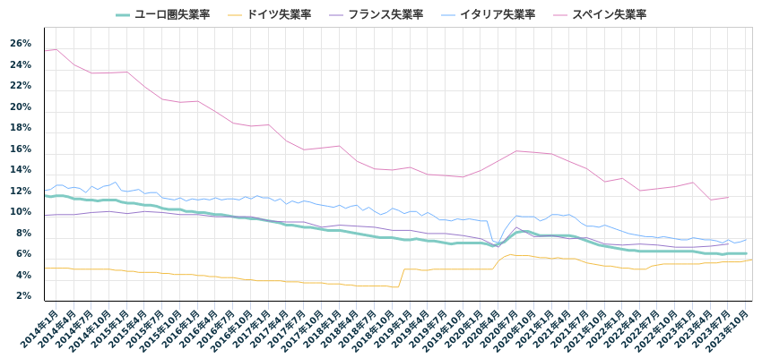 ユーロ圏失業率