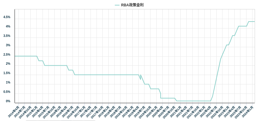 RBA政策金利