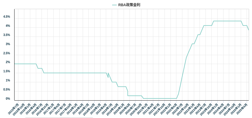 RBA政策金利