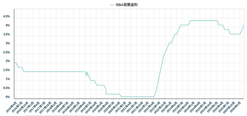 RBA政策金利