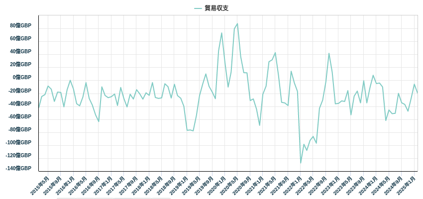 貿易収支