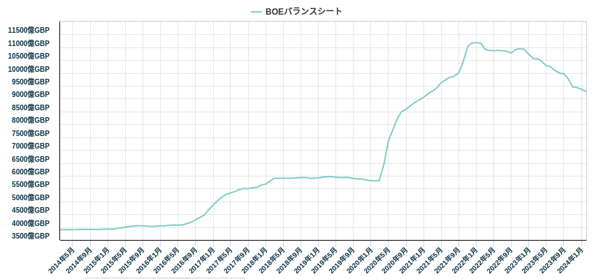 BOEバランスシート