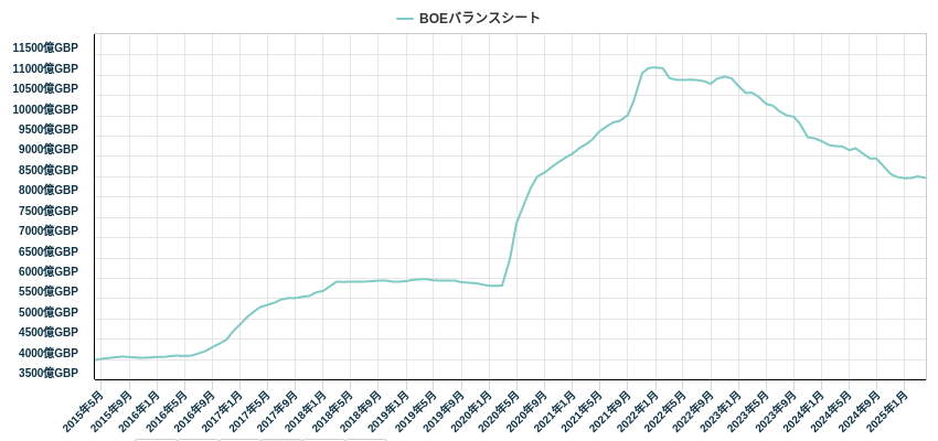 BOEバランスシート