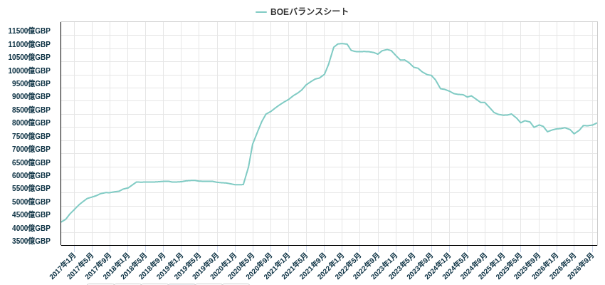 BOEバランスシート