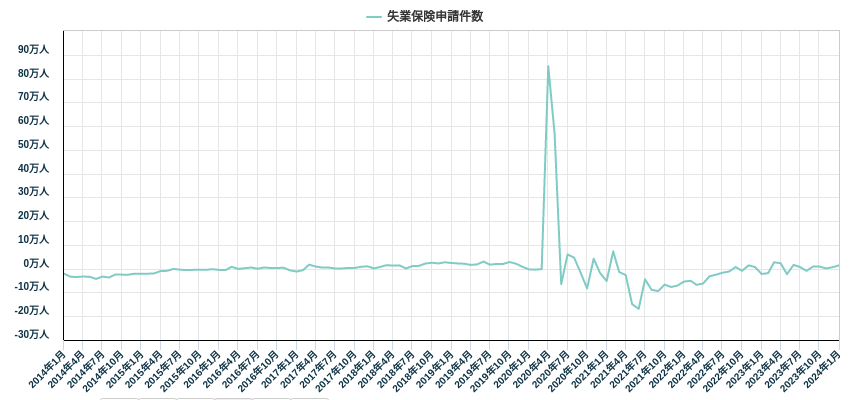 失業保険申請件数