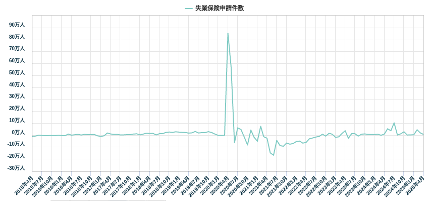 失業保険申請件数