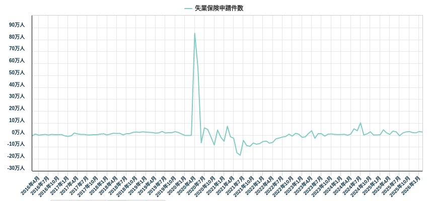 失業保険申請件数