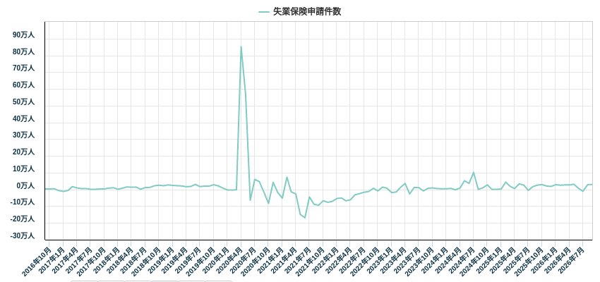 失業保険申請件数