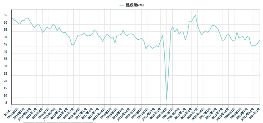 建設業PMI