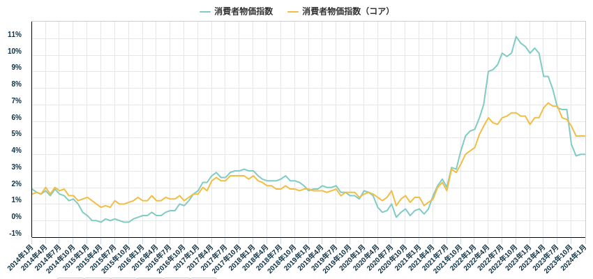 消費者物価指数