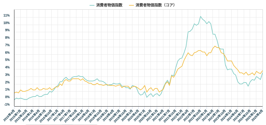 消費者物価指数