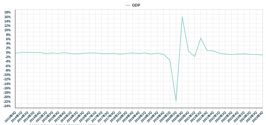 GDP