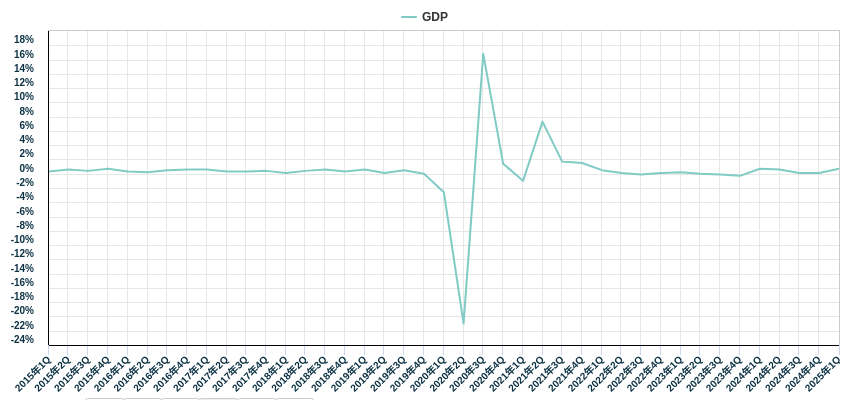 GDP