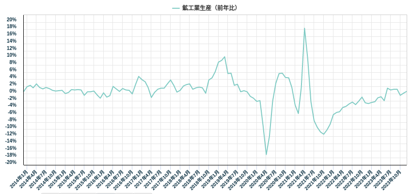 鉱工業生産（前年比）