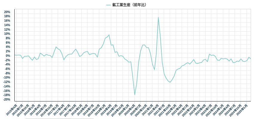 鉱工業生産(前年比)