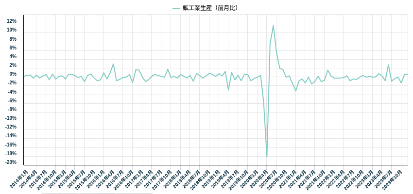 鉱工業生産（前月比）