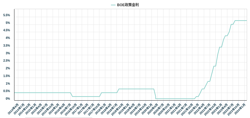 BOE政策金利