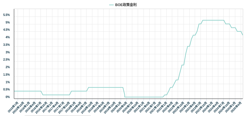 BOE政策金利