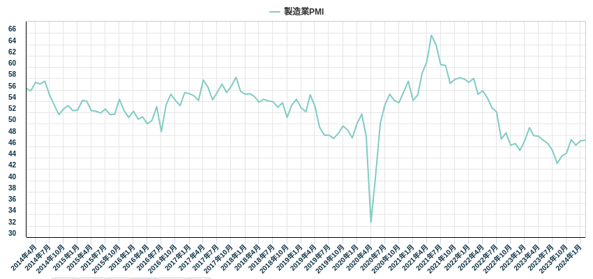 製造業PMI