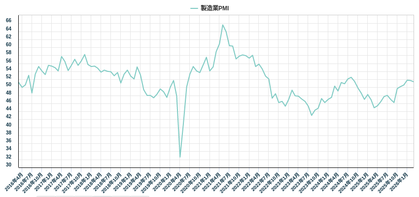 製造業PMI
