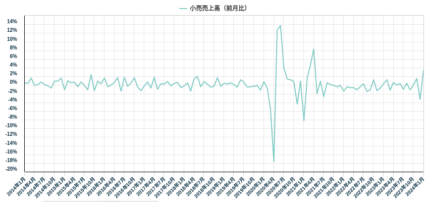 小売売上高（前月比）