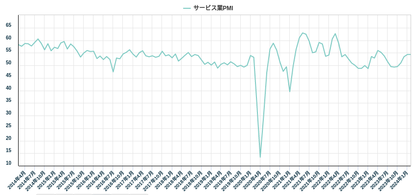 サービス業PMI