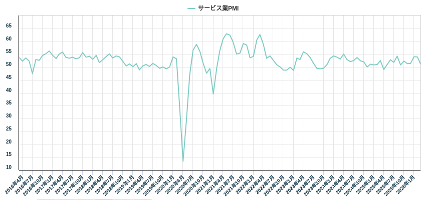 サービス業PMI