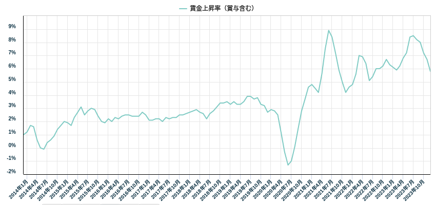 賃金上昇率（賞与含む）