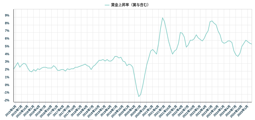賃金上昇率(賞与含む)