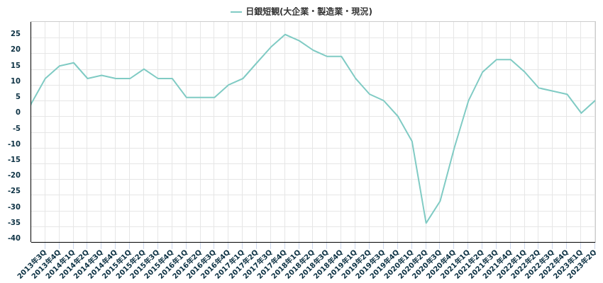 日銀短観(大企業・製造業・現況)
