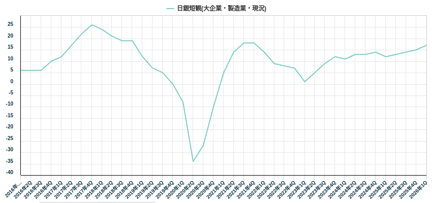 日銀短観(大企業・製造業・現況)