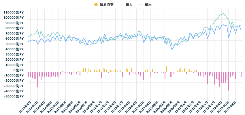 貿易収支