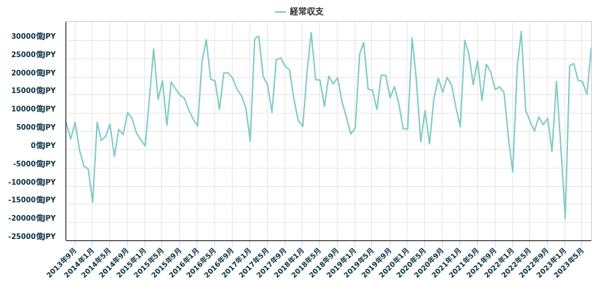 経常収支