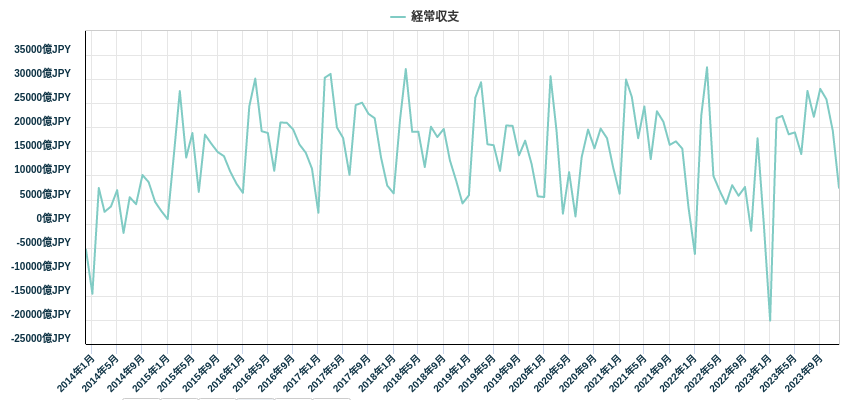 経常収支