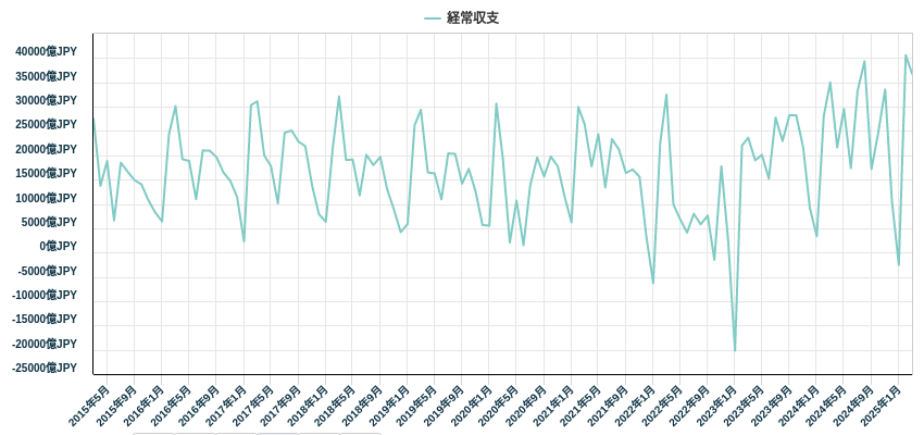 経常収支
