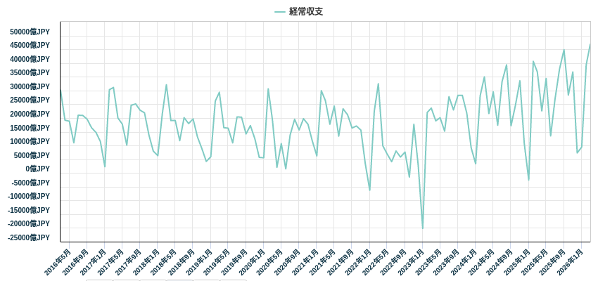 経常収支
