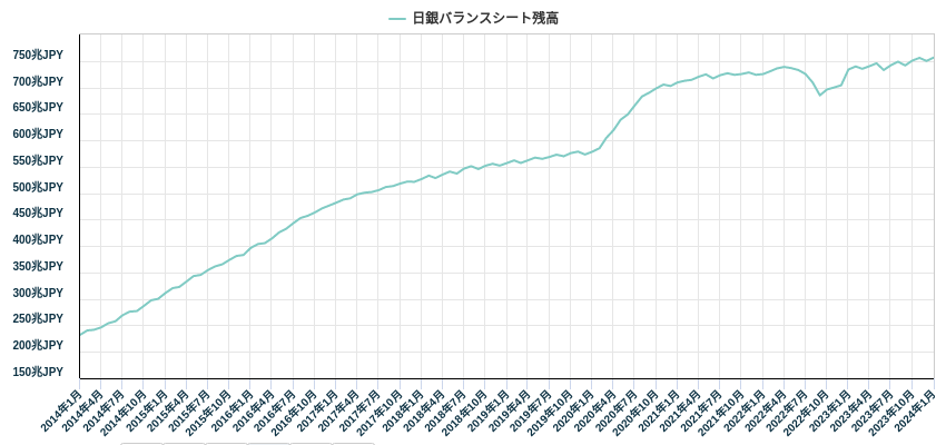 日銀バランスシート残高